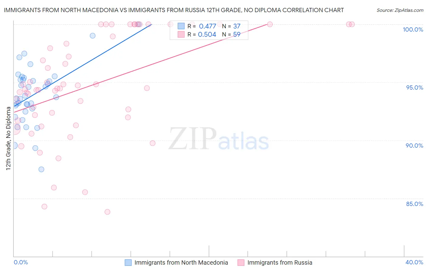 Immigrants from North Macedonia vs Immigrants from Russia 12th Grade, No Diploma