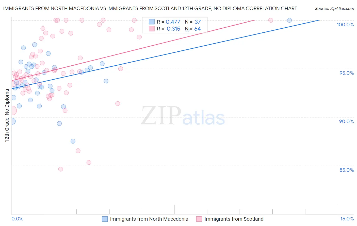 Immigrants from North Macedonia vs Immigrants from Scotland 12th Grade, No Diploma