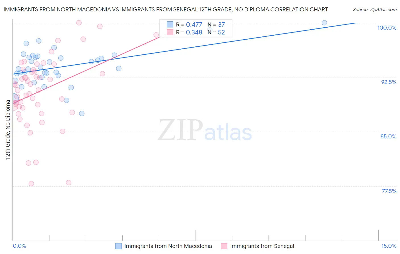 Immigrants from North Macedonia vs Immigrants from Senegal 12th Grade, No Diploma