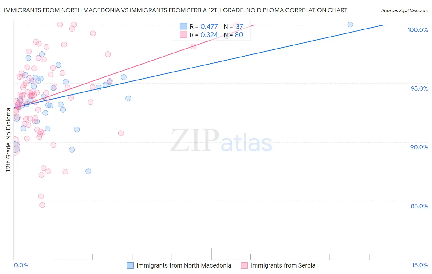 Immigrants from North Macedonia vs Immigrants from Serbia 12th Grade, No Diploma