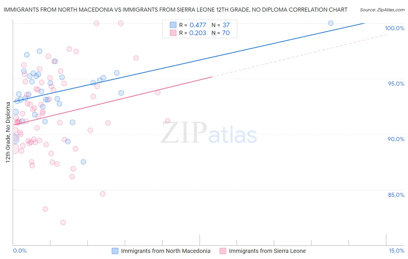 Immigrants from North Macedonia vs Immigrants from Sierra Leone 12th Grade, No Diploma