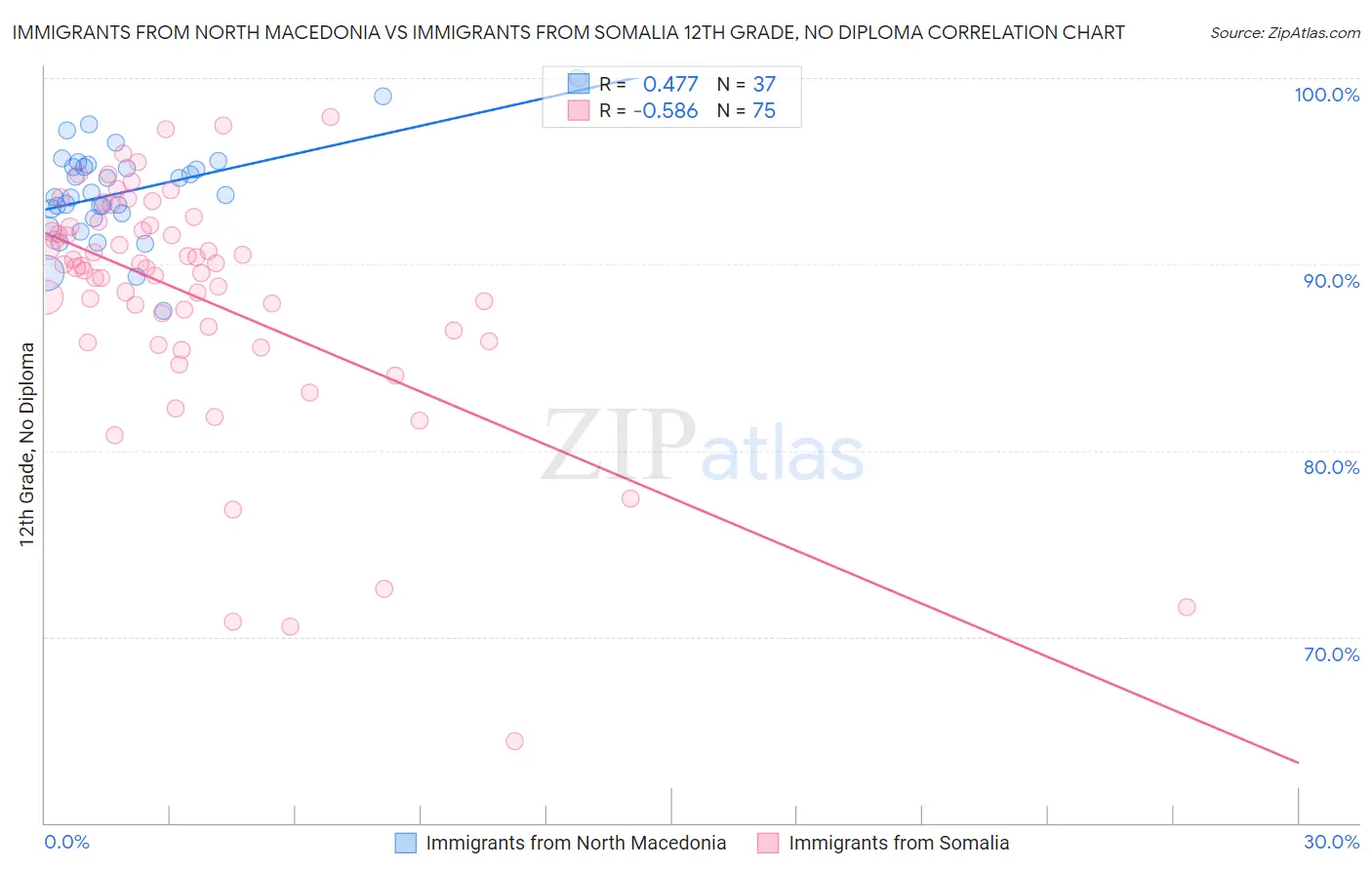 Immigrants from North Macedonia vs Immigrants from Somalia 12th Grade, No Diploma
