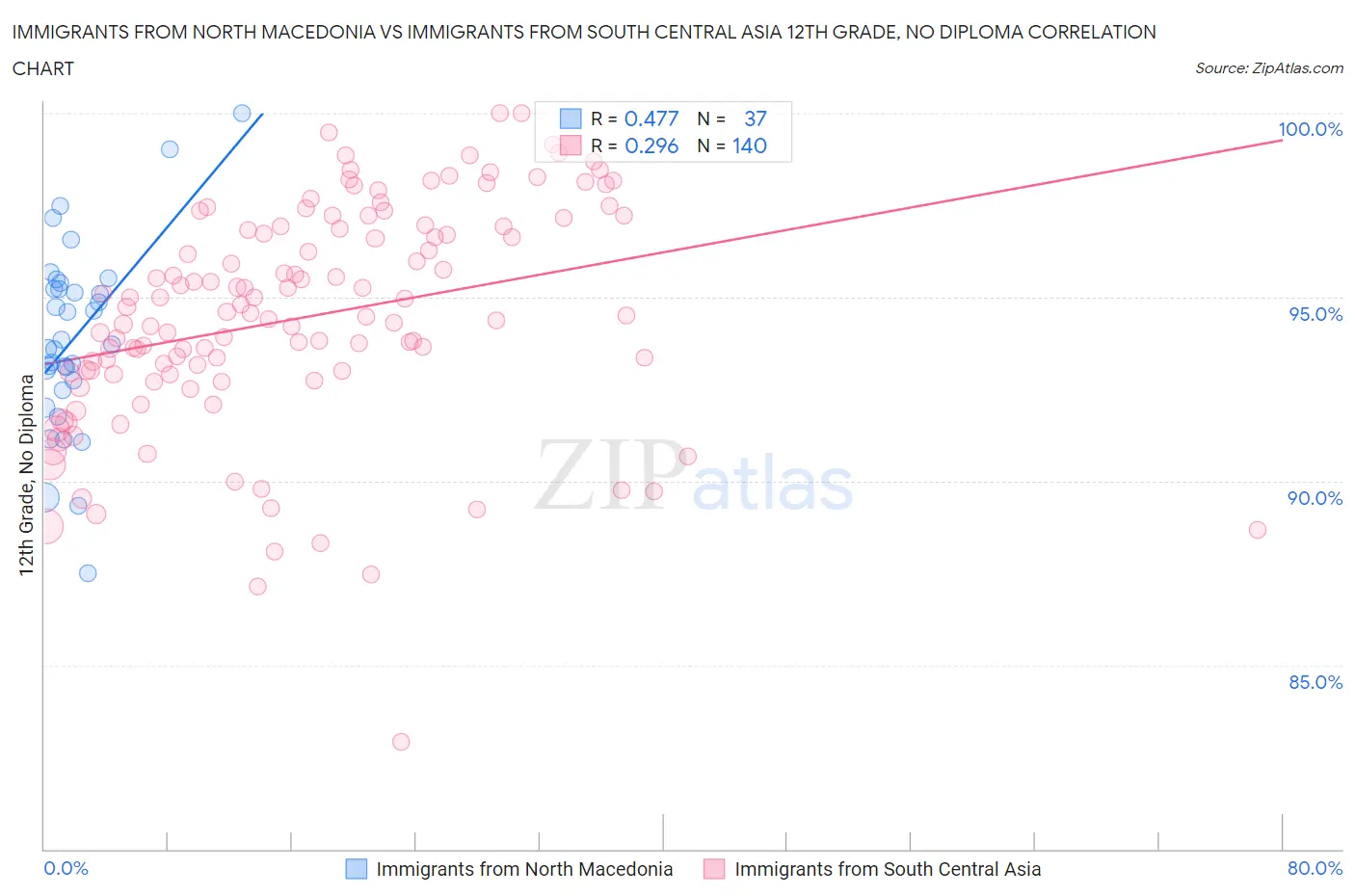 Immigrants from North Macedonia vs Immigrants from South Central Asia 12th Grade, No Diploma