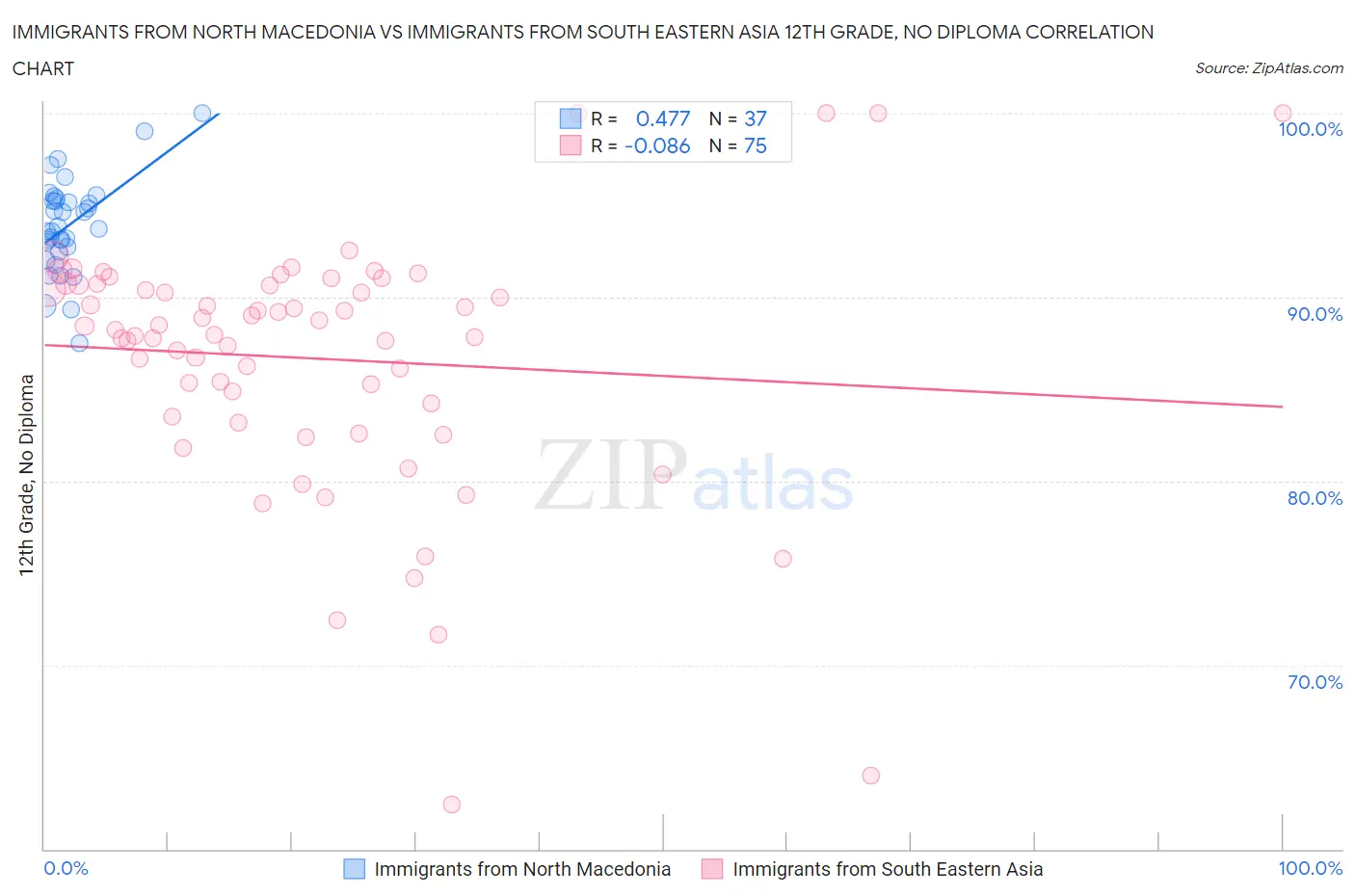 Immigrants from North Macedonia vs Immigrants from South Eastern Asia 12th Grade, No Diploma