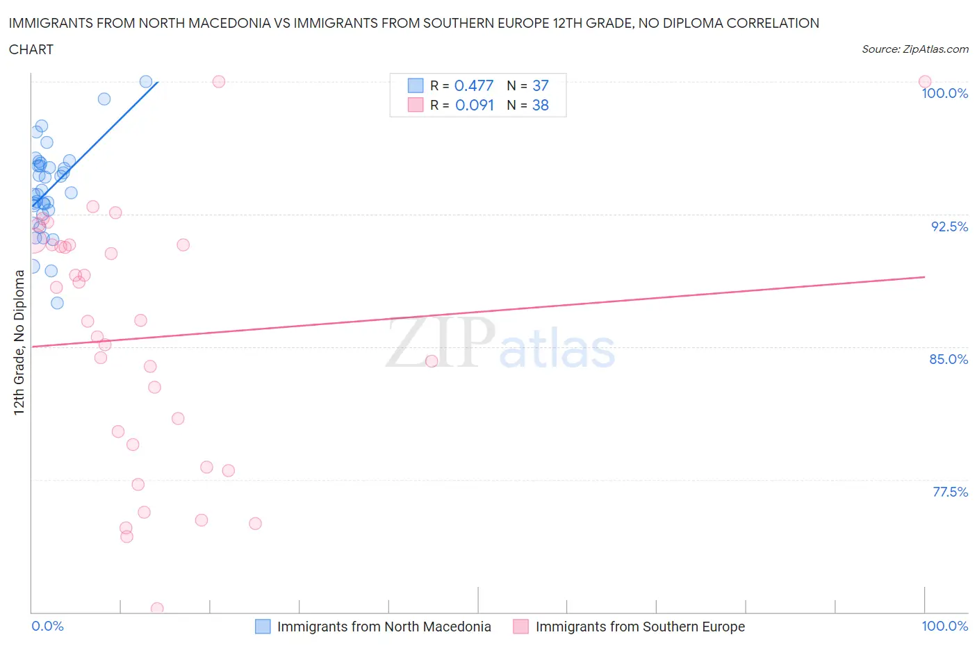 Immigrants from North Macedonia vs Immigrants from Southern Europe 12th Grade, No Diploma