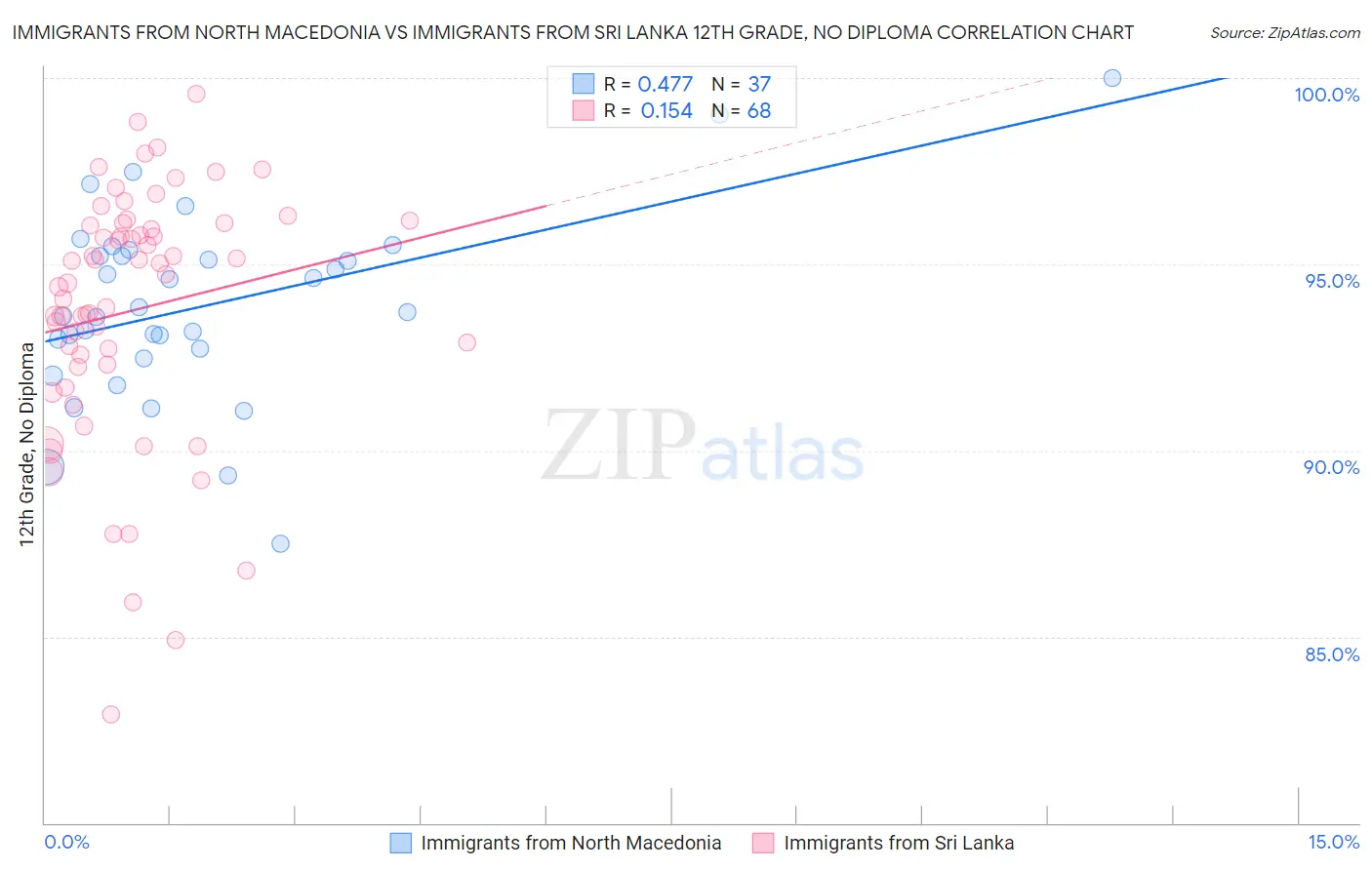 Immigrants from North Macedonia vs Immigrants from Sri Lanka 12th Grade, No Diploma