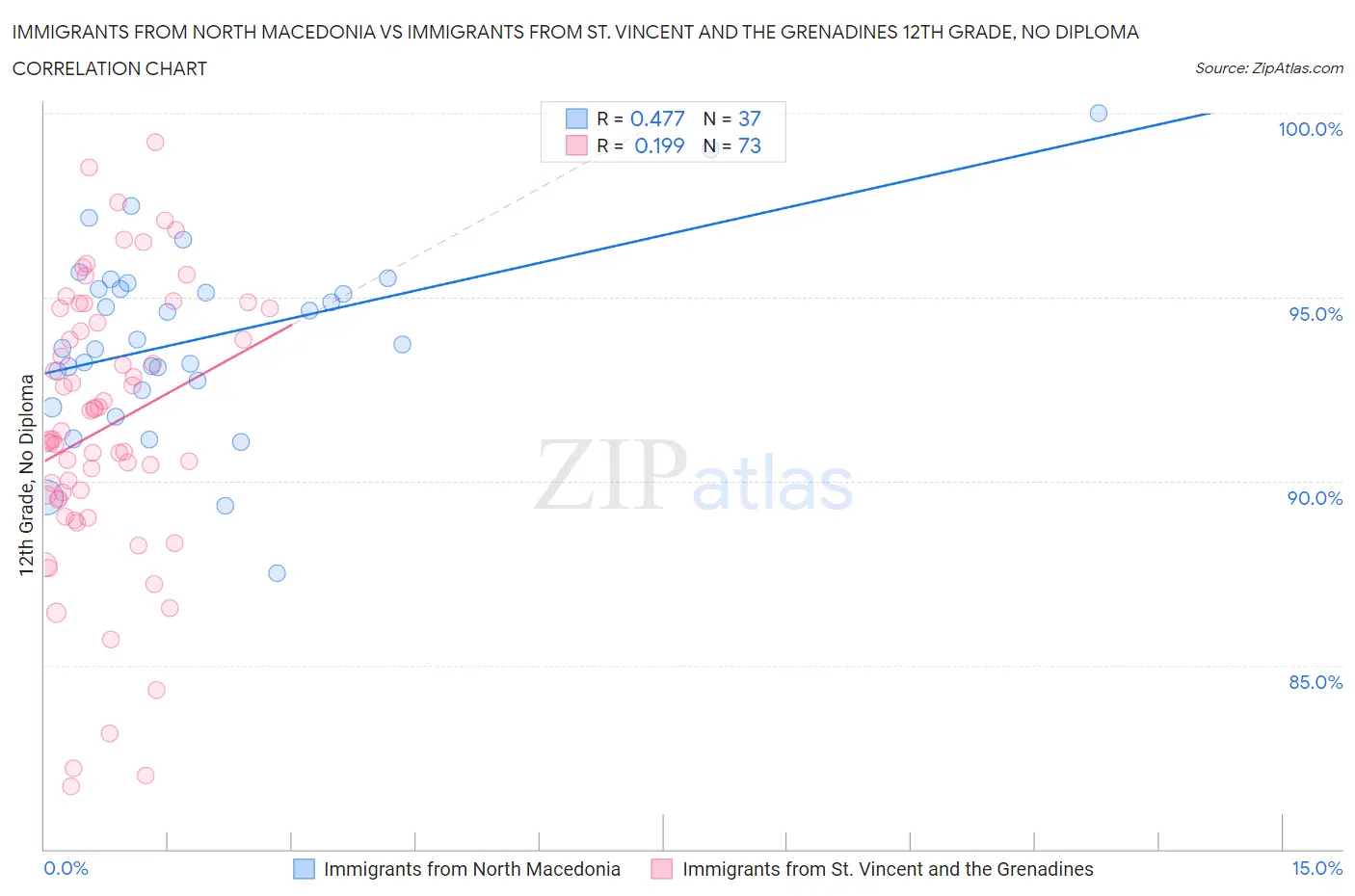 Immigrants from North Macedonia vs Immigrants from St. Vincent and the Grenadines 12th Grade, No Diploma