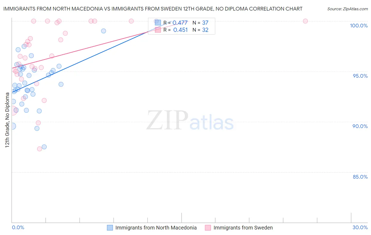 Immigrants from North Macedonia vs Immigrants from Sweden 12th Grade, No Diploma