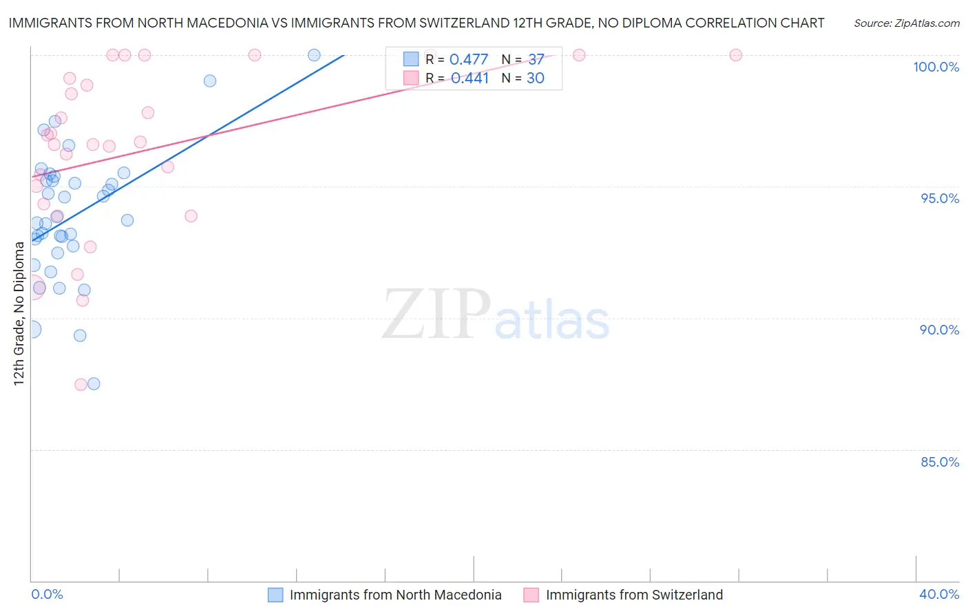 Immigrants from North Macedonia vs Immigrants from Switzerland 12th Grade, No Diploma