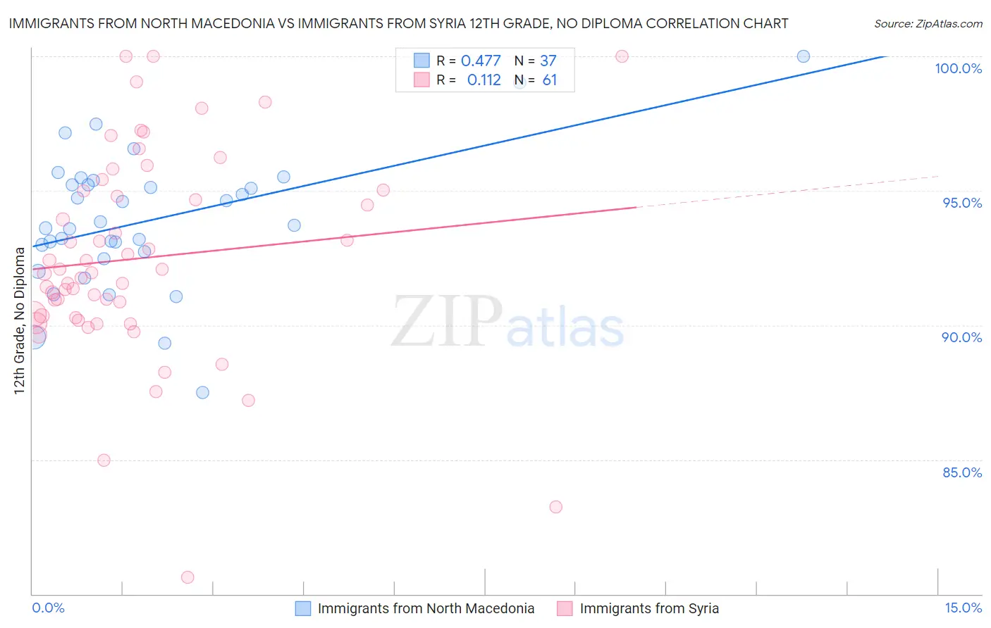 Immigrants from North Macedonia vs Immigrants from Syria 12th Grade, No Diploma