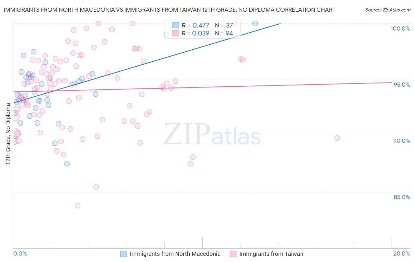 Immigrants from North Macedonia vs Immigrants from Taiwan 12th Grade, No Diploma
