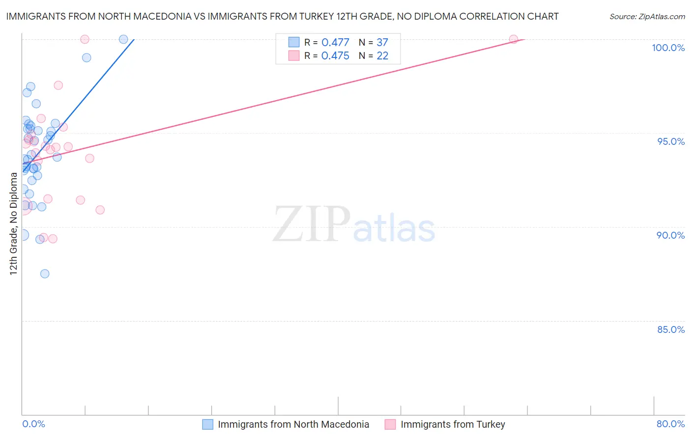 Immigrants from North Macedonia vs Immigrants from Turkey 12th Grade, No Diploma