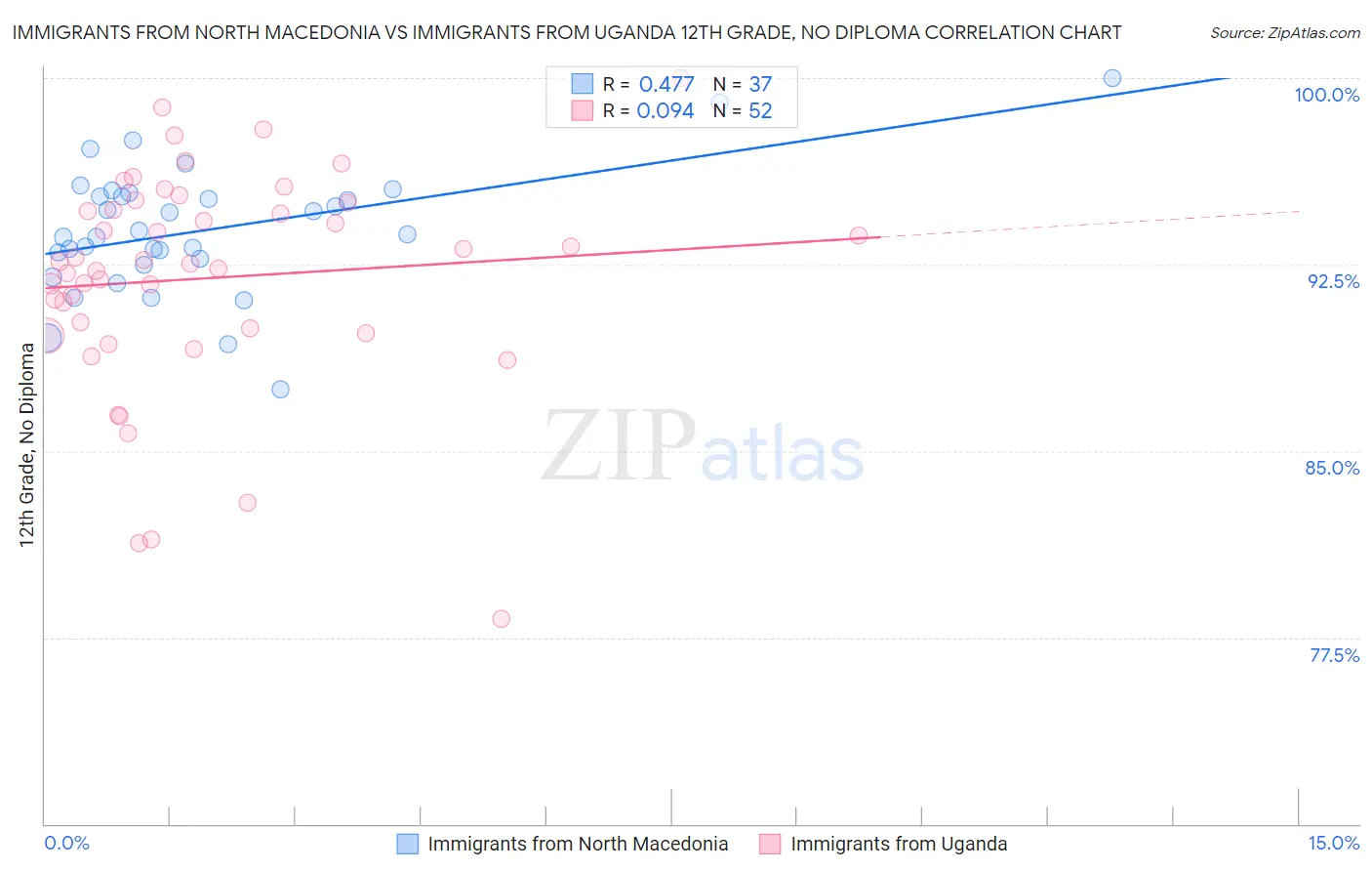 Immigrants from North Macedonia vs Immigrants from Uganda 12th Grade, No Diploma