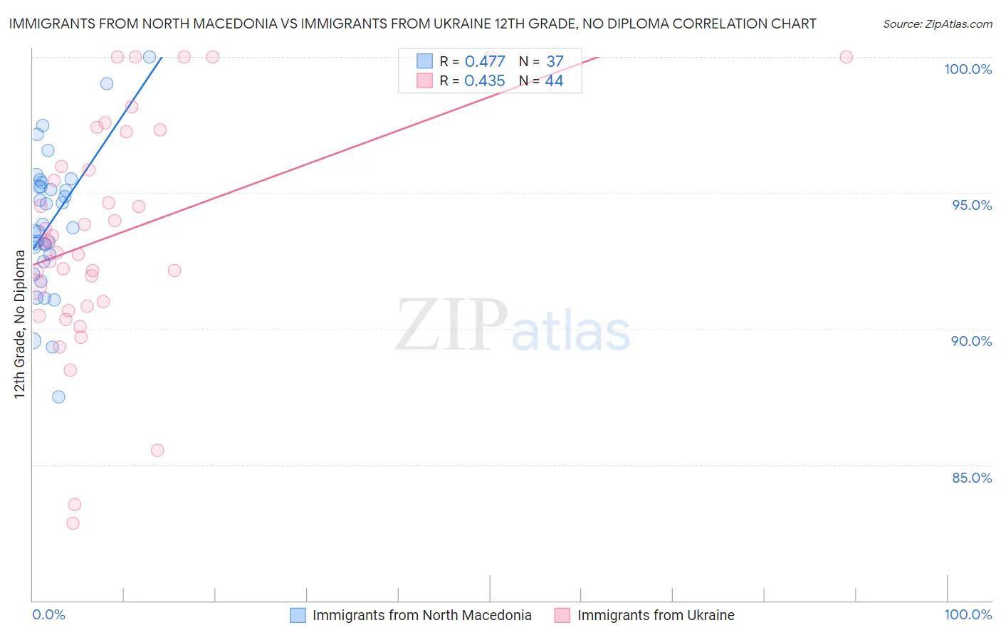 Immigrants from North Macedonia vs Immigrants from Ukraine 12th Grade, No Diploma