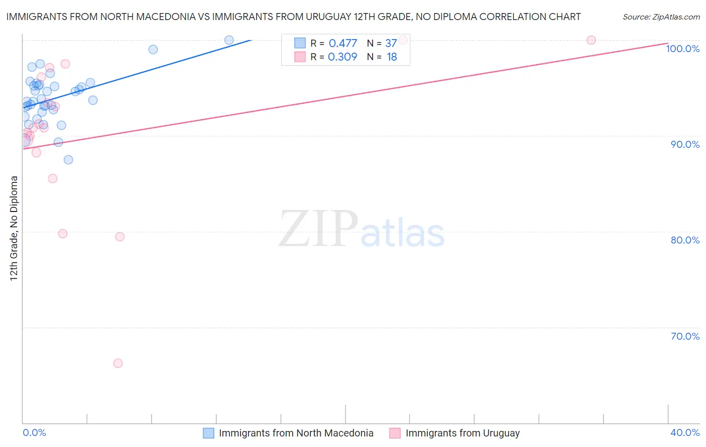 Immigrants from North Macedonia vs Immigrants from Uruguay 12th Grade, No Diploma