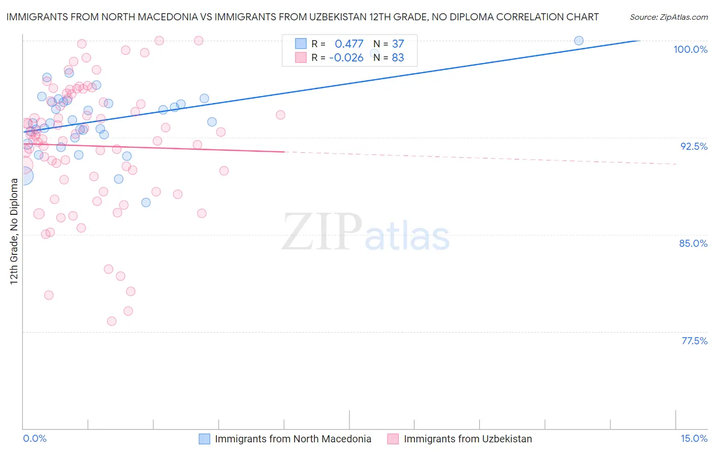 Immigrants from North Macedonia vs Immigrants from Uzbekistan 12th Grade, No Diploma