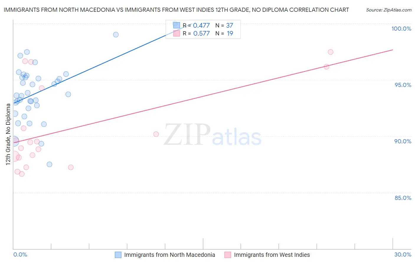 Immigrants from North Macedonia vs Immigrants from West Indies 12th Grade, No Diploma