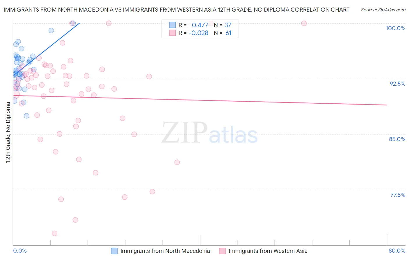 Immigrants from North Macedonia vs Immigrants from Western Asia 12th Grade, No Diploma