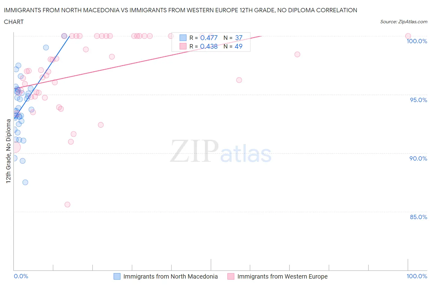 Immigrants from North Macedonia vs Immigrants from Western Europe 12th Grade, No Diploma