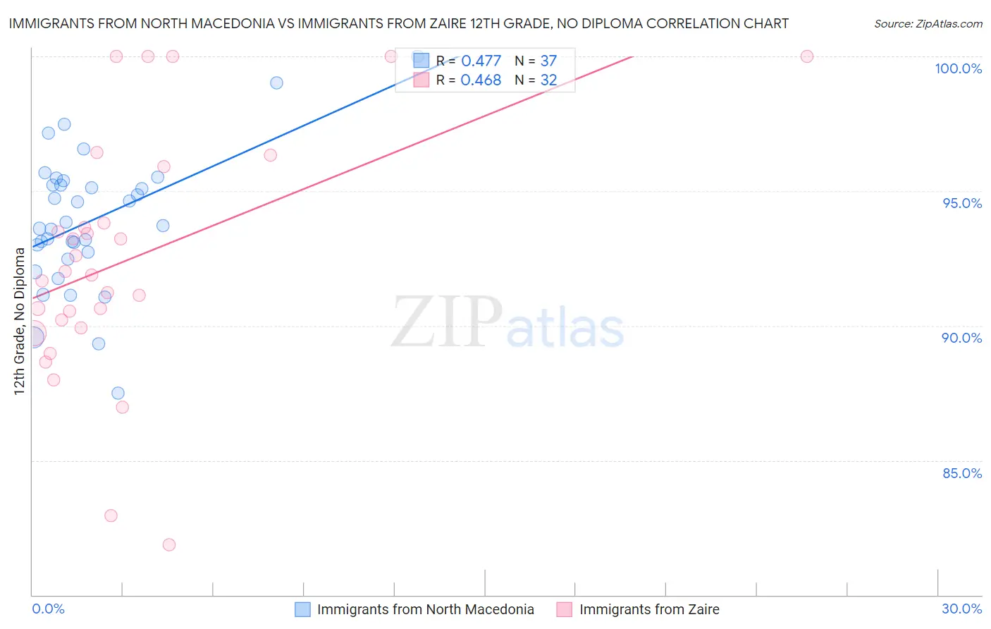 Immigrants from North Macedonia vs Immigrants from Zaire 12th Grade, No Diploma