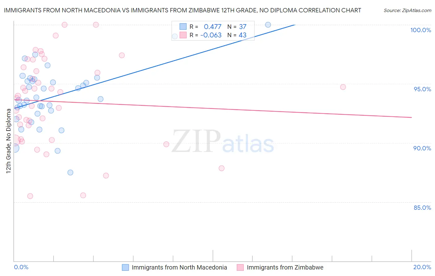 Immigrants from North Macedonia vs Immigrants from Zimbabwe 12th Grade, No Diploma