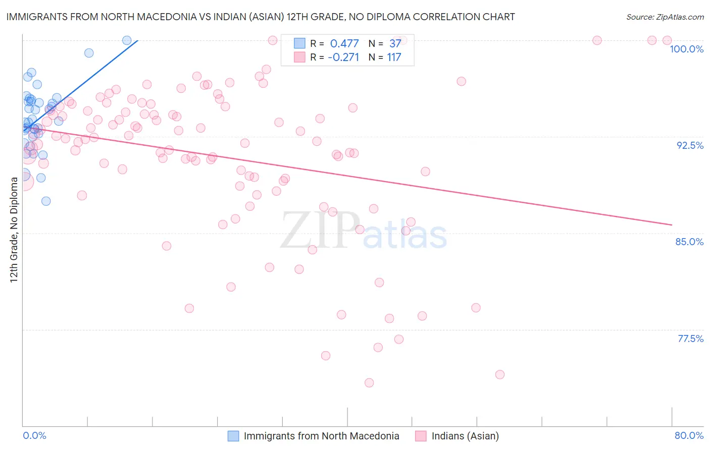 Immigrants from North Macedonia vs Indian (Asian) 12th Grade, No Diploma