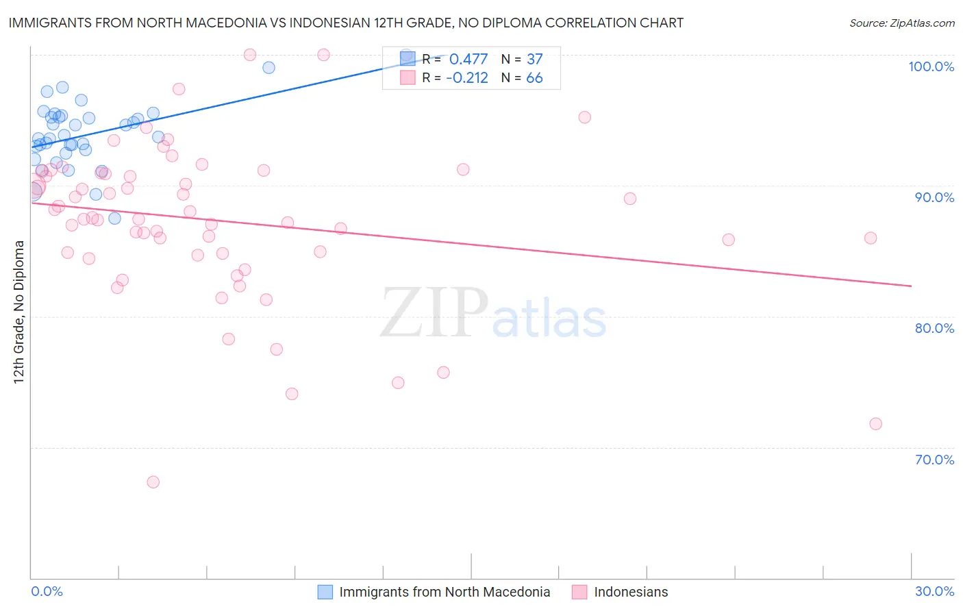Immigrants from North Macedonia vs Indonesian 12th Grade, No Diploma
