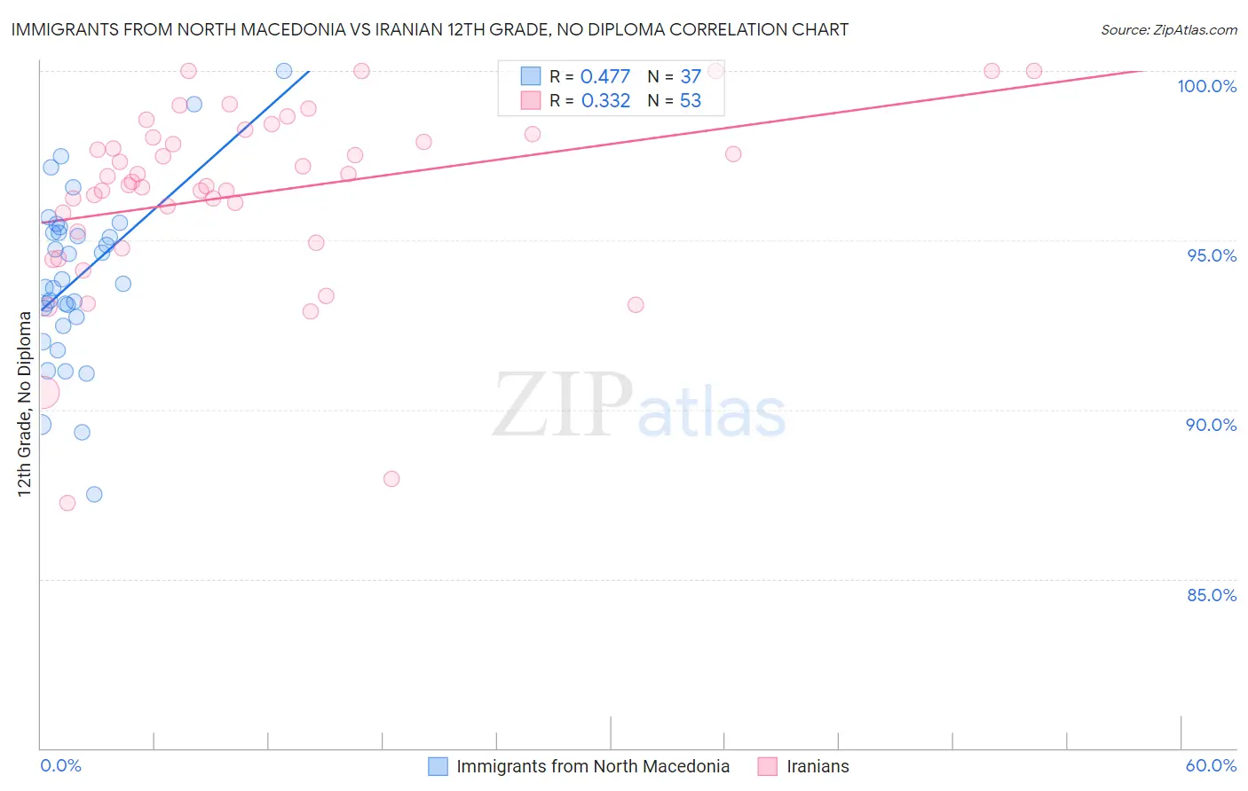 Immigrants from North Macedonia vs Iranian 12th Grade, No Diploma