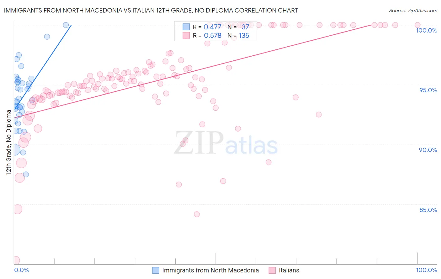 Immigrants from North Macedonia vs Italian 12th Grade, No Diploma