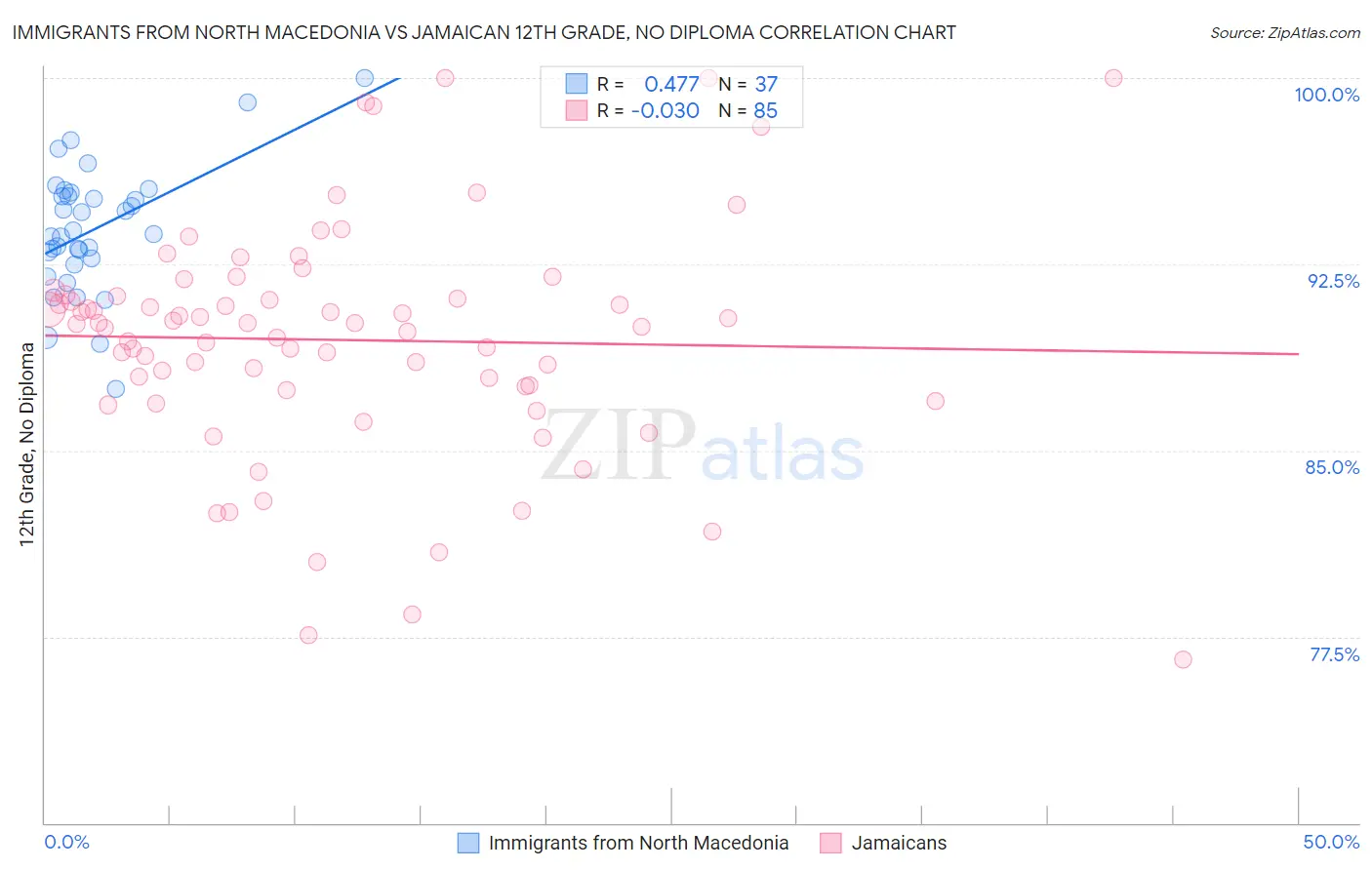 Immigrants from North Macedonia vs Jamaican 12th Grade, No Diploma