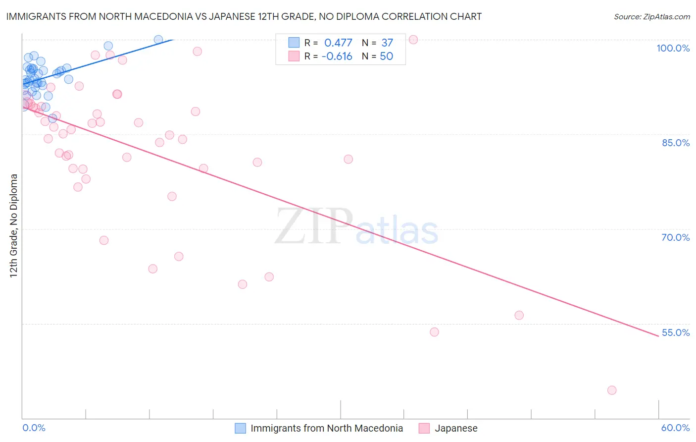 Immigrants from North Macedonia vs Japanese 12th Grade, No Diploma