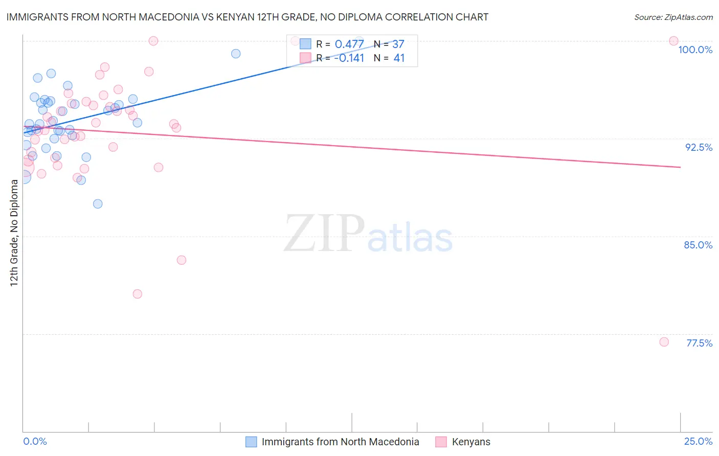Immigrants from North Macedonia vs Kenyan 12th Grade, No Diploma