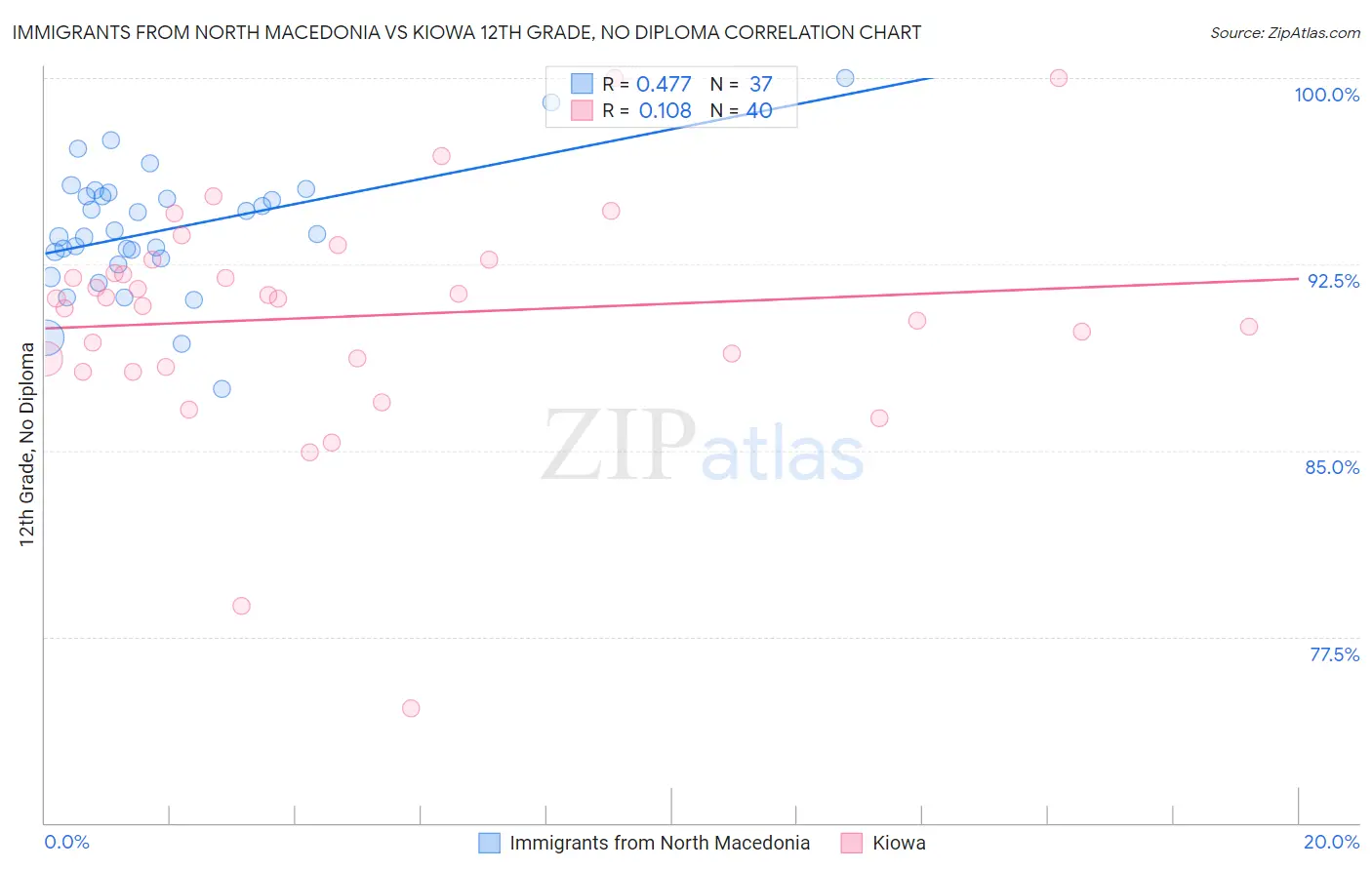 Immigrants from North Macedonia vs Kiowa 12th Grade, No Diploma