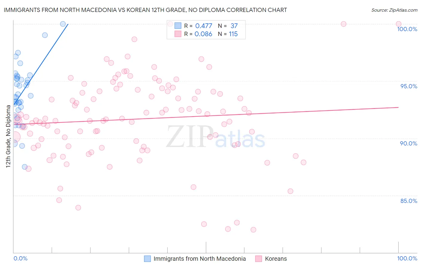 Immigrants from North Macedonia vs Korean 12th Grade, No Diploma