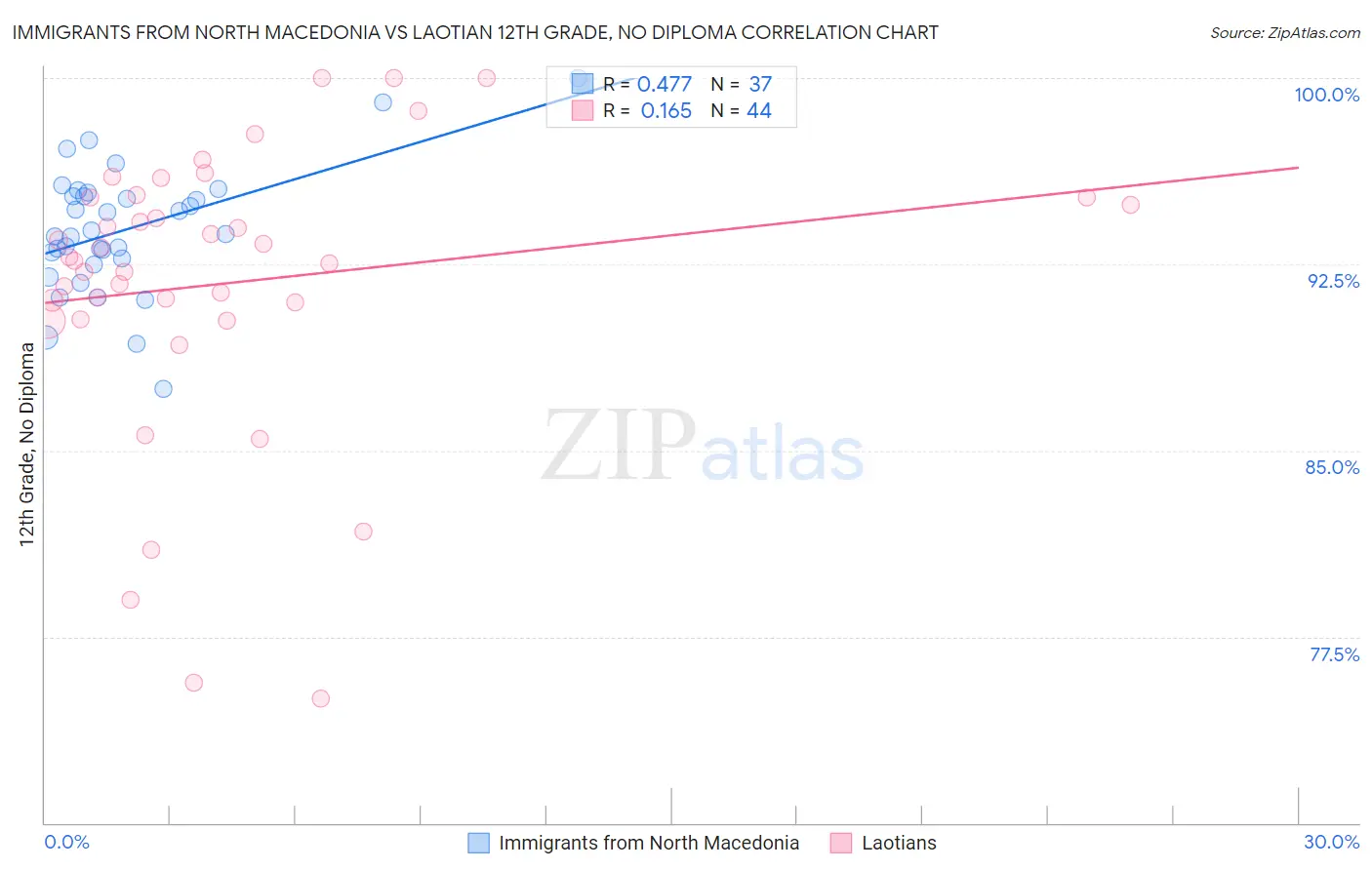 Immigrants from North Macedonia vs Laotian 12th Grade, No Diploma