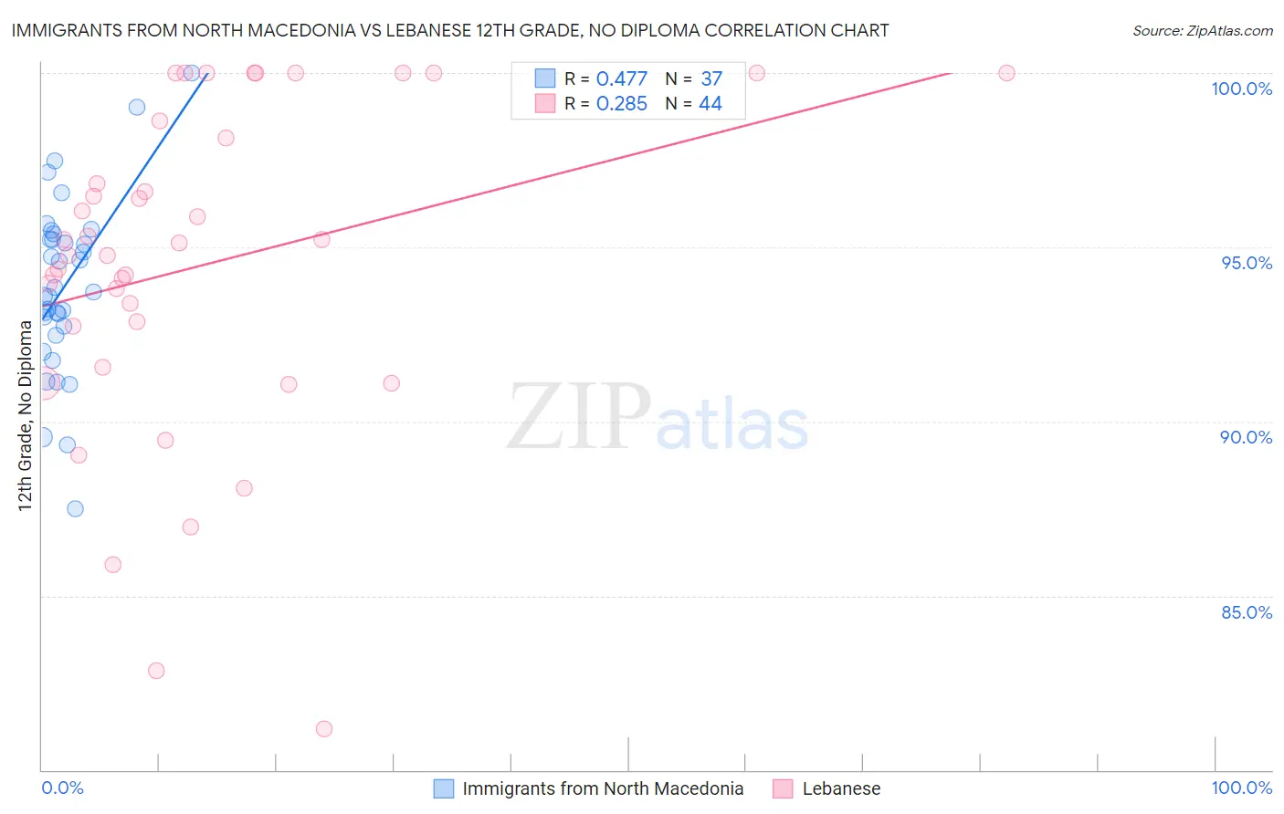 Immigrants from North Macedonia vs Lebanese 12th Grade, No Diploma