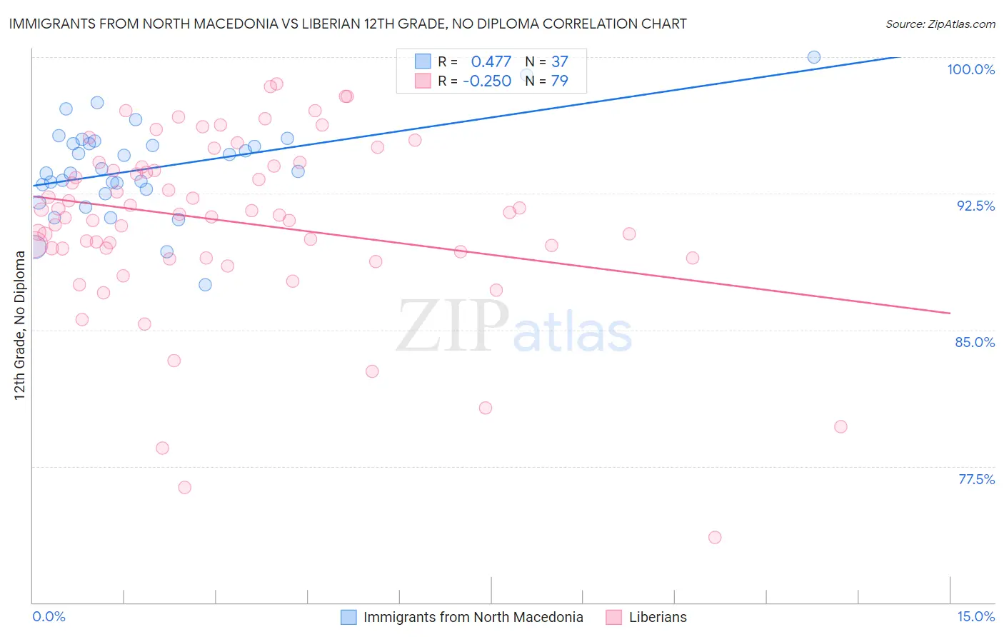 Immigrants from North Macedonia vs Liberian 12th Grade, No Diploma
