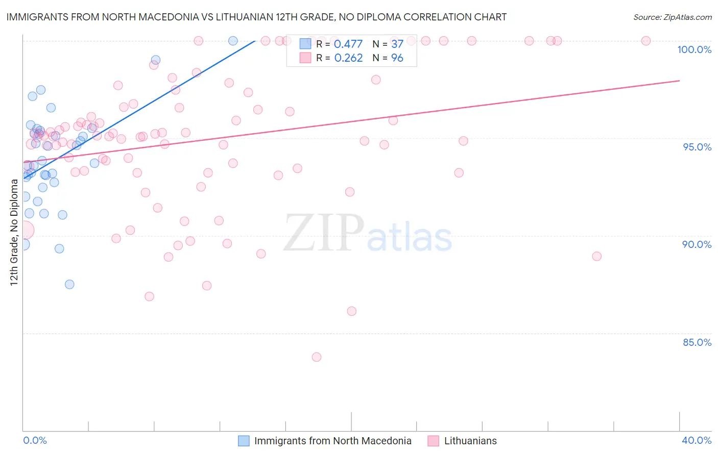Immigrants from North Macedonia vs Lithuanian 12th Grade, No Diploma