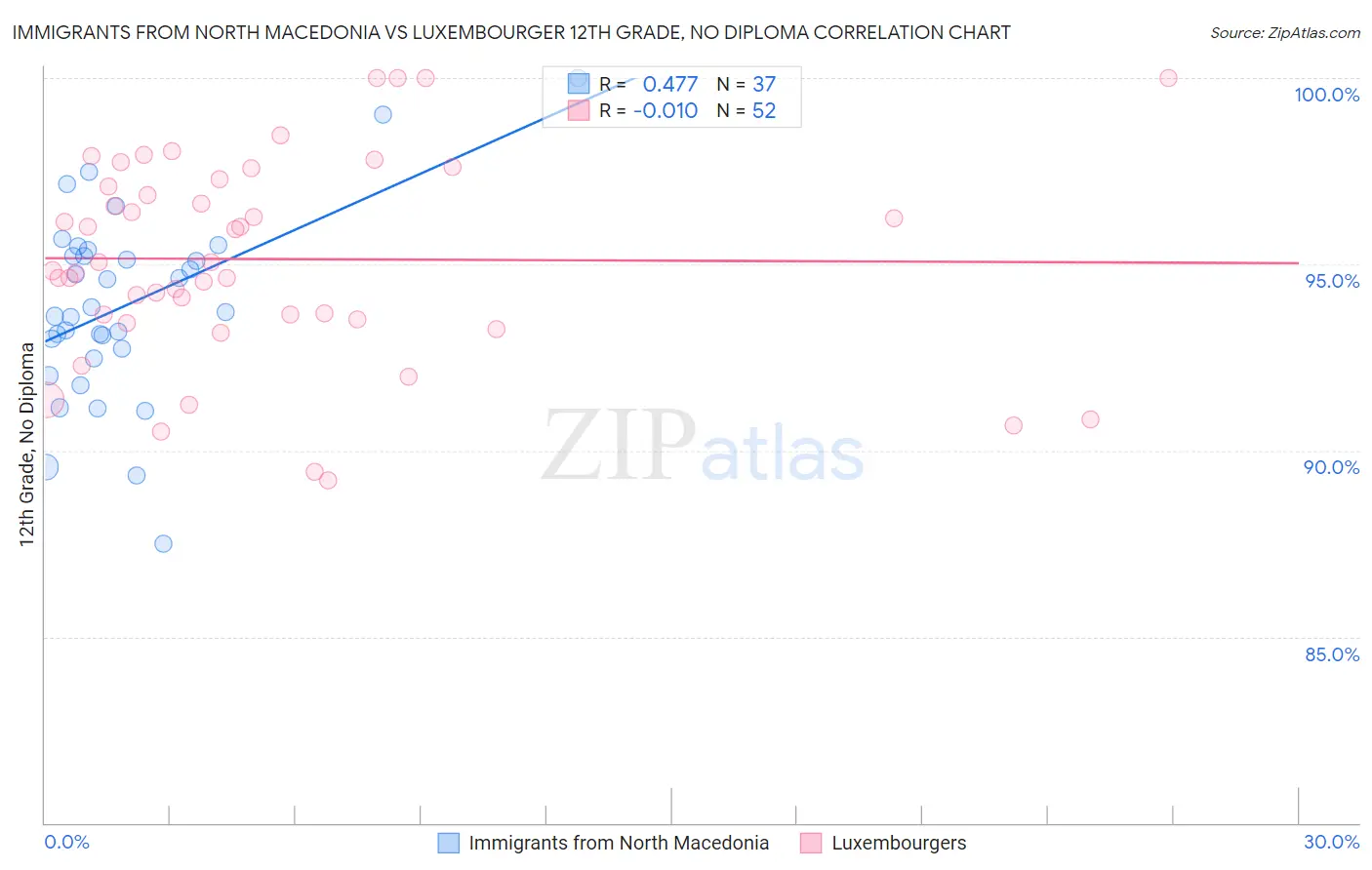 Immigrants from North Macedonia vs Luxembourger 12th Grade, No Diploma