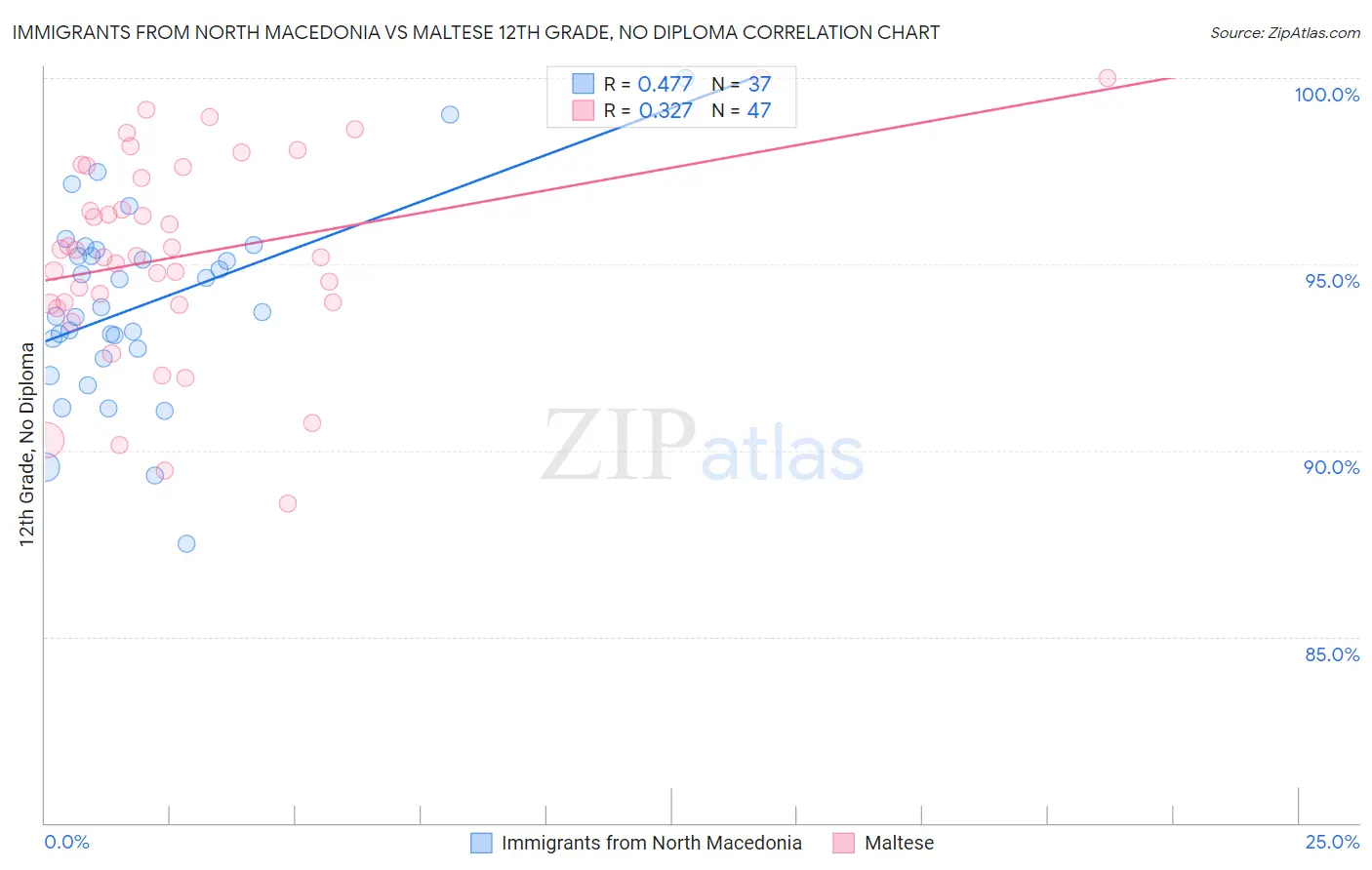 Immigrants from North Macedonia vs Maltese 12th Grade, No Diploma