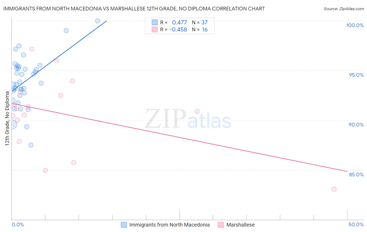 Immigrants from North Macedonia vs Marshallese 12th Grade, No Diploma