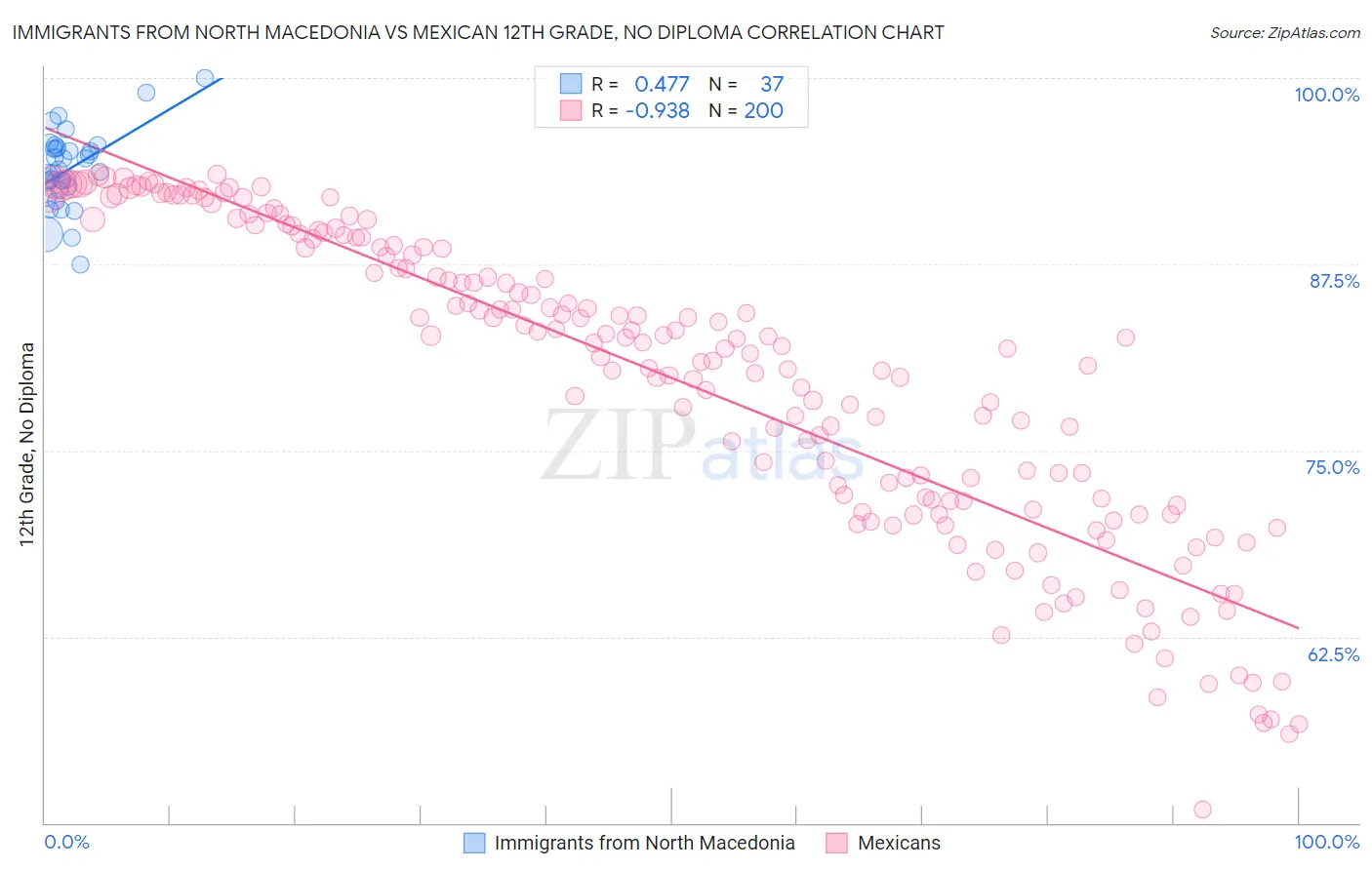 Immigrants from North Macedonia vs Mexican 12th Grade, No Diploma