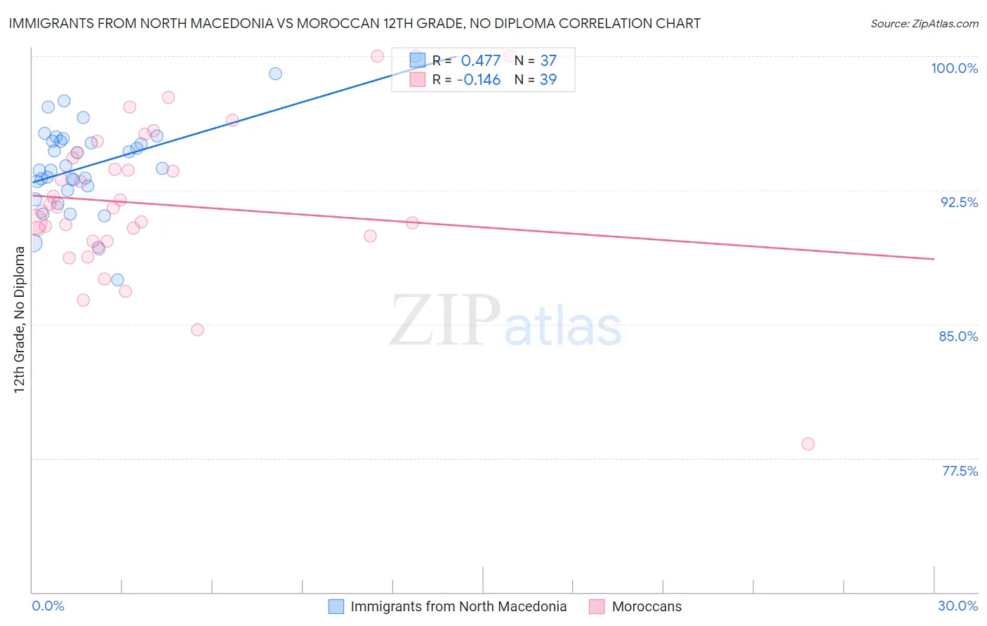 Immigrants from North Macedonia vs Moroccan 12th Grade, No Diploma