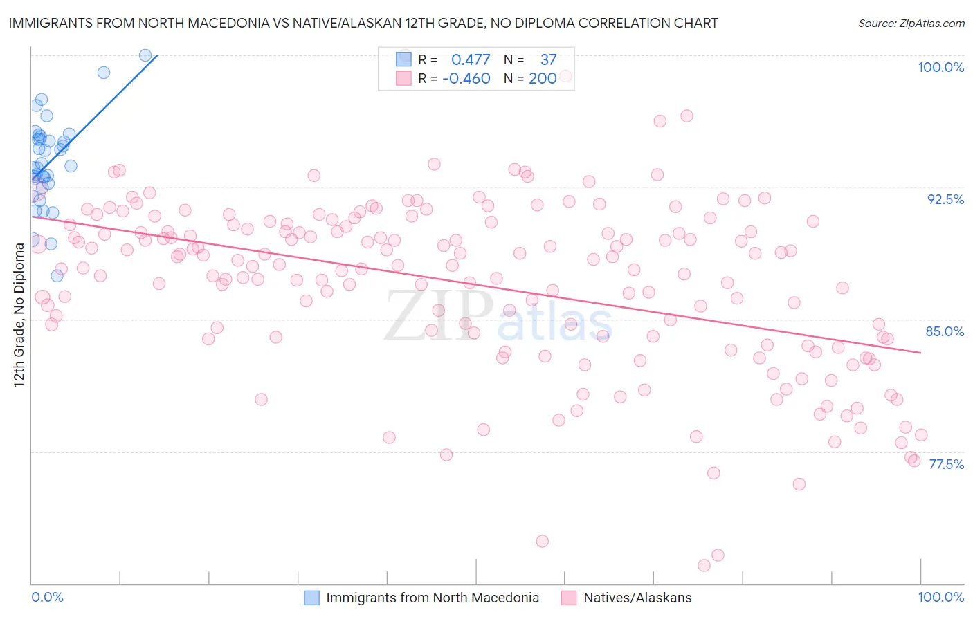 Immigrants from North Macedonia vs Native/Alaskan 12th Grade, No Diploma