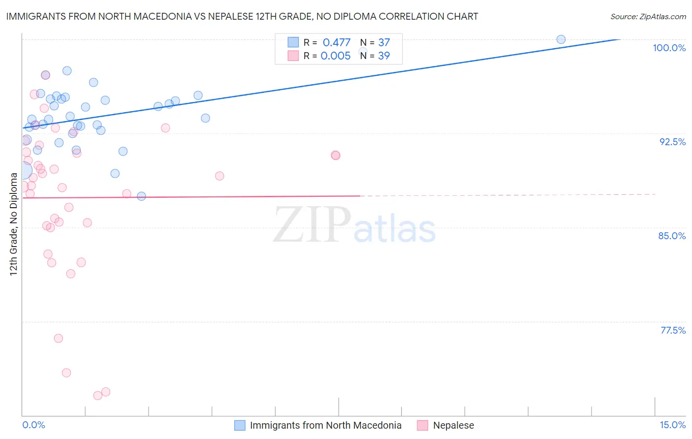 Immigrants from North Macedonia vs Nepalese 12th Grade, No Diploma