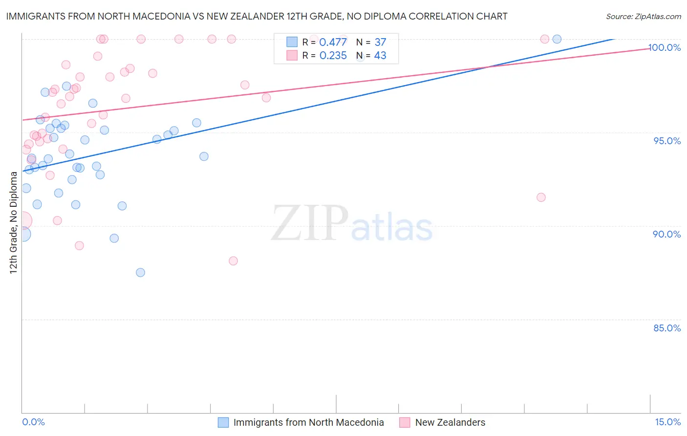 Immigrants from North Macedonia vs New Zealander 12th Grade, No Diploma