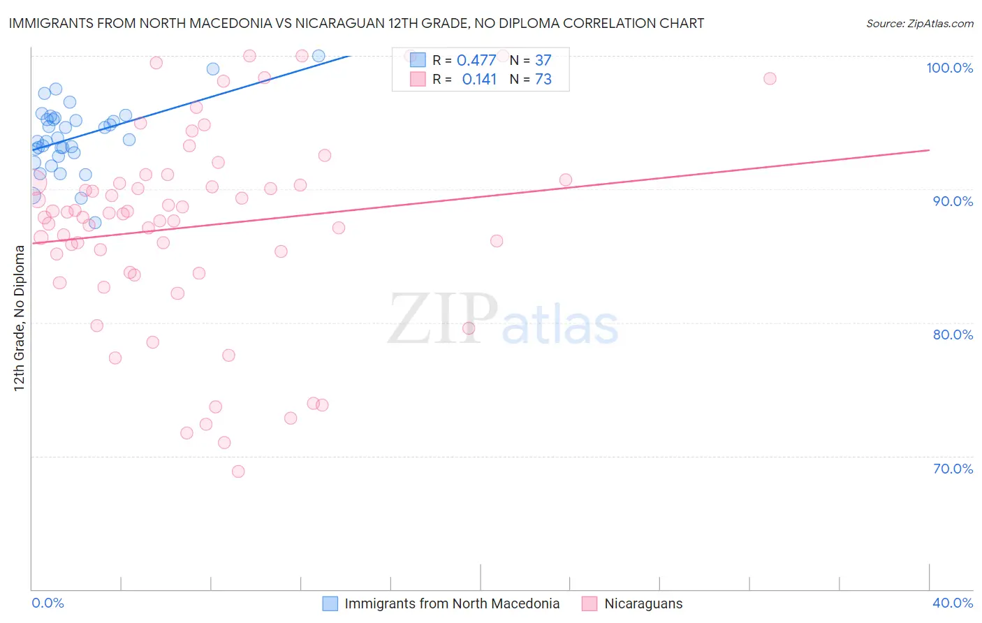 Immigrants from North Macedonia vs Nicaraguan 12th Grade, No Diploma