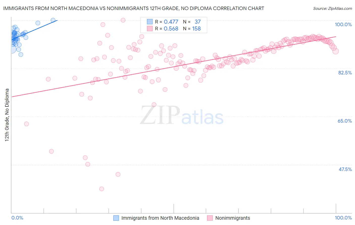 Immigrants from North Macedonia vs Nonimmigrants 12th Grade, No Diploma