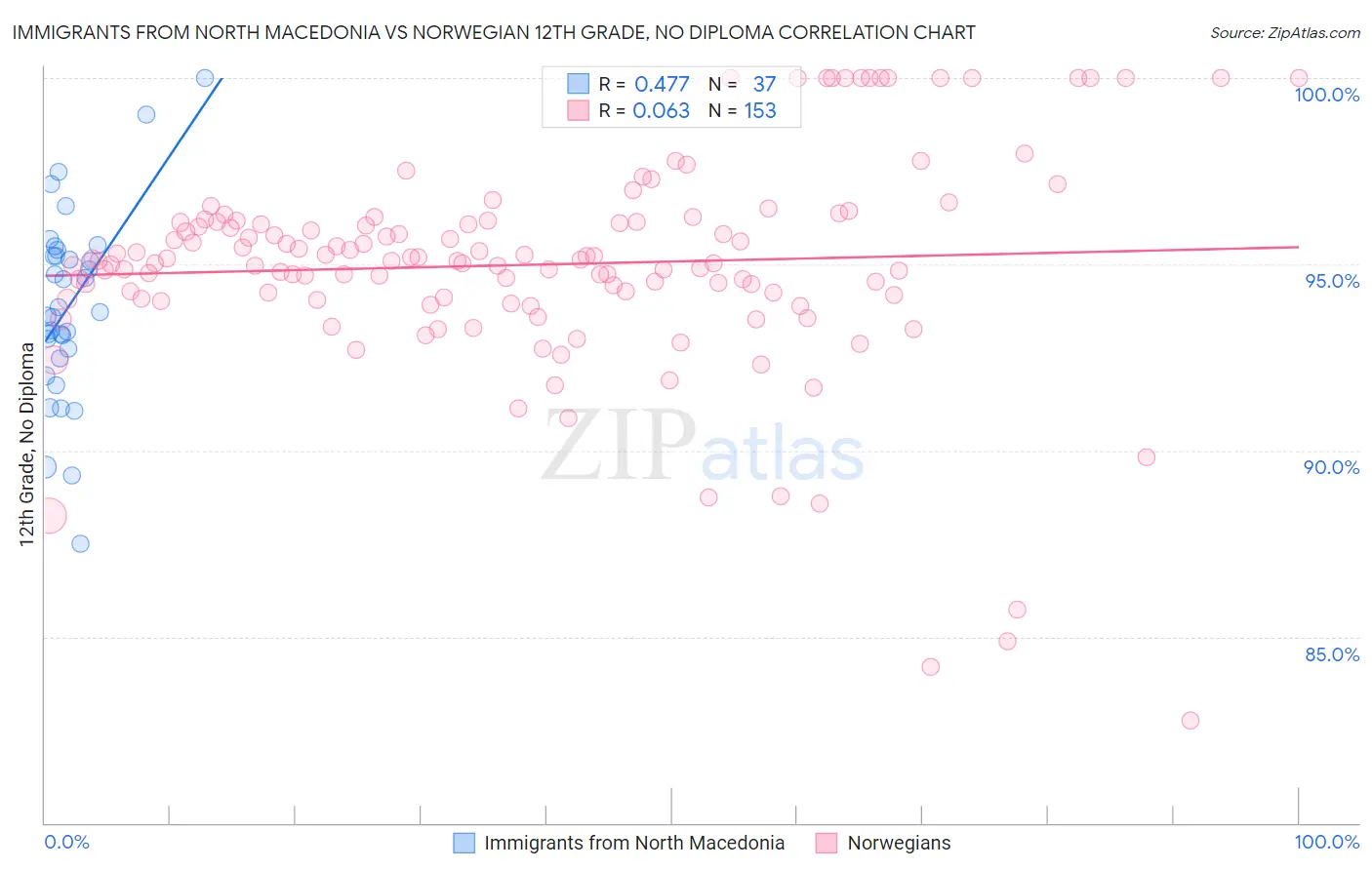 Immigrants from North Macedonia vs Norwegian 12th Grade, No Diploma