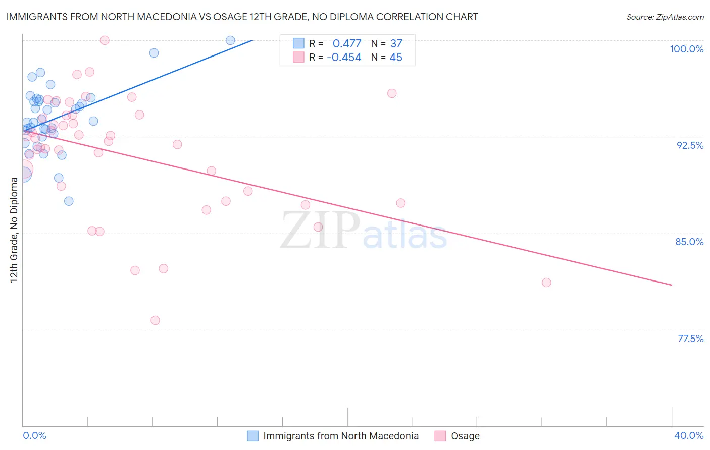 Immigrants from North Macedonia vs Osage 12th Grade, No Diploma